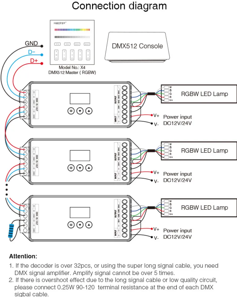 Decoder DMX512-RDM, RGBW, 20A, 2.4Ghz RF