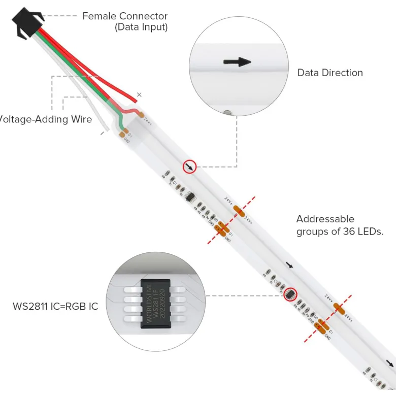 Tira LED RGB SPI WS2811 COB, DC24V, 5m (720Led/m), 95W, IP20